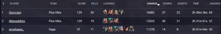 benjahhim's tweet photo. Won VESA League MP Finals while gapping every team in average placement, kills, and damage. It should've ended earlier, we've got to be better and we'll continue working towards our team goals. Thank you to everyone who supports me &amp; my GOAT tm8s @DizzyJavier &amp; @imJhoKing :) <3 https://t.co/QJmrTiEDs3