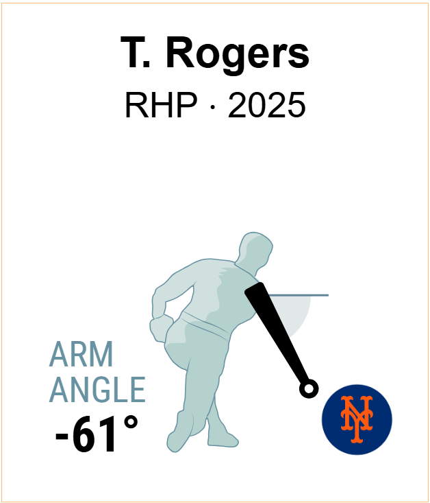 TJStats's tweet image. Trey Yesavage into Tyler Rogers is going to be so jarring for batters