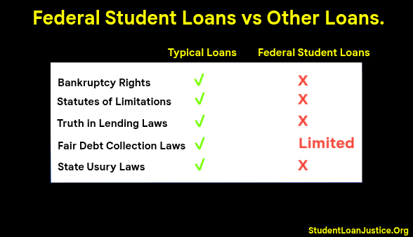 StudentLoanJus1's tweet image. All you need to see to understand why student loans are a problem.
