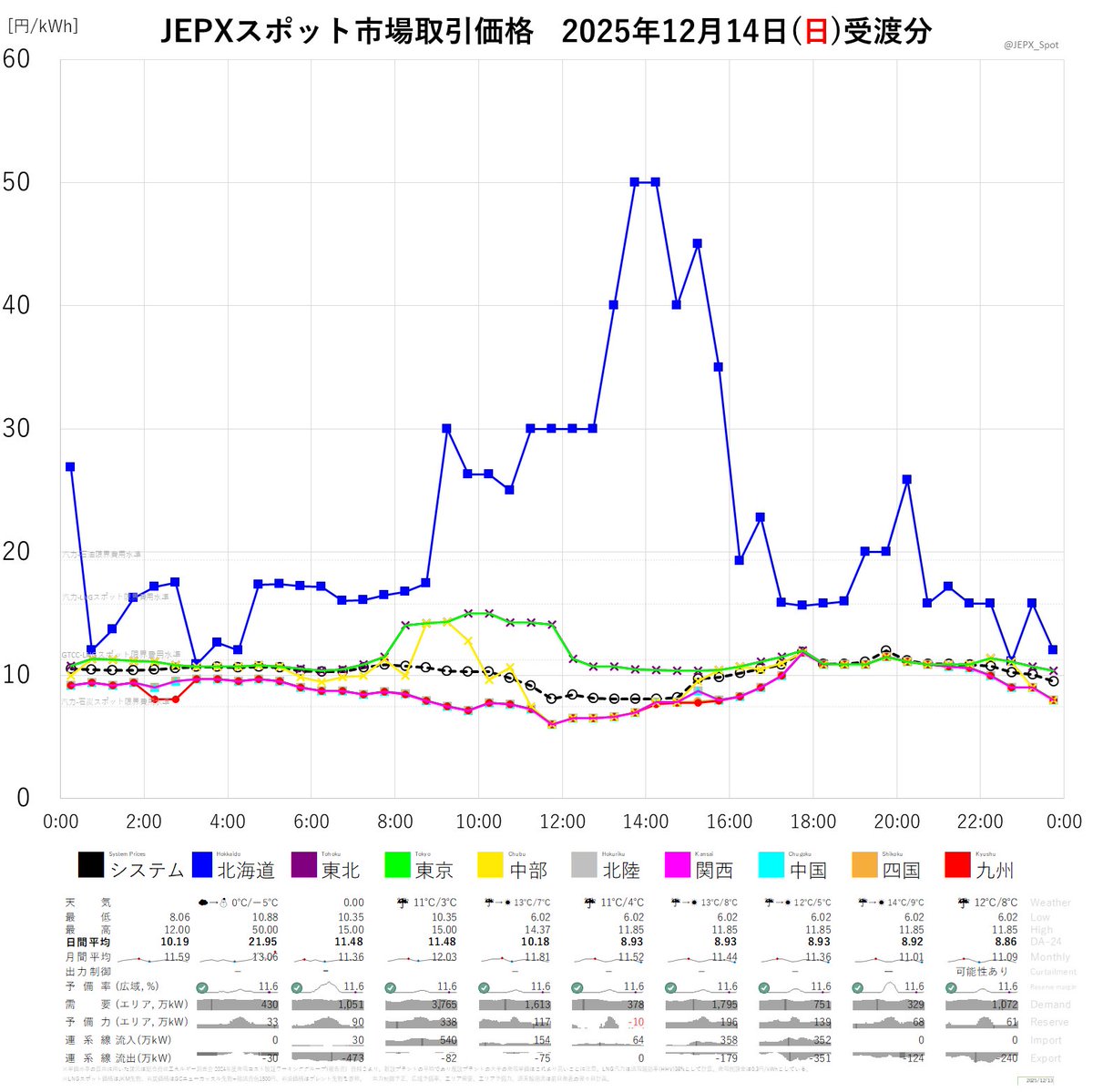 JEPXスポット市場2025年12月14日(日)受渡分取引価格☞システムプライス