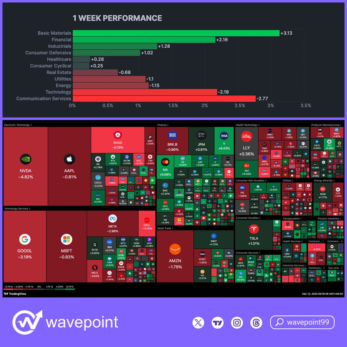 wavepoint99's tweet image. Closed higher 50th week Basic Materials +3.2 and Comm. Services Sector -2.8 posted the decliners.

The TOP 5 WINNER in 10B Market Cap.
🥇 $WBD +15%
🥈 $AIG +10%
🥉 $NEM +9%
4⃣ $LUV +9%
5⃣ $RCL +8%

Weekly Sector &amp;amp; Stock Heat-map ⤵️ 
#AI $SPY $QQQ $DIA $IWM $TLT $SOXL $TNA $LABU