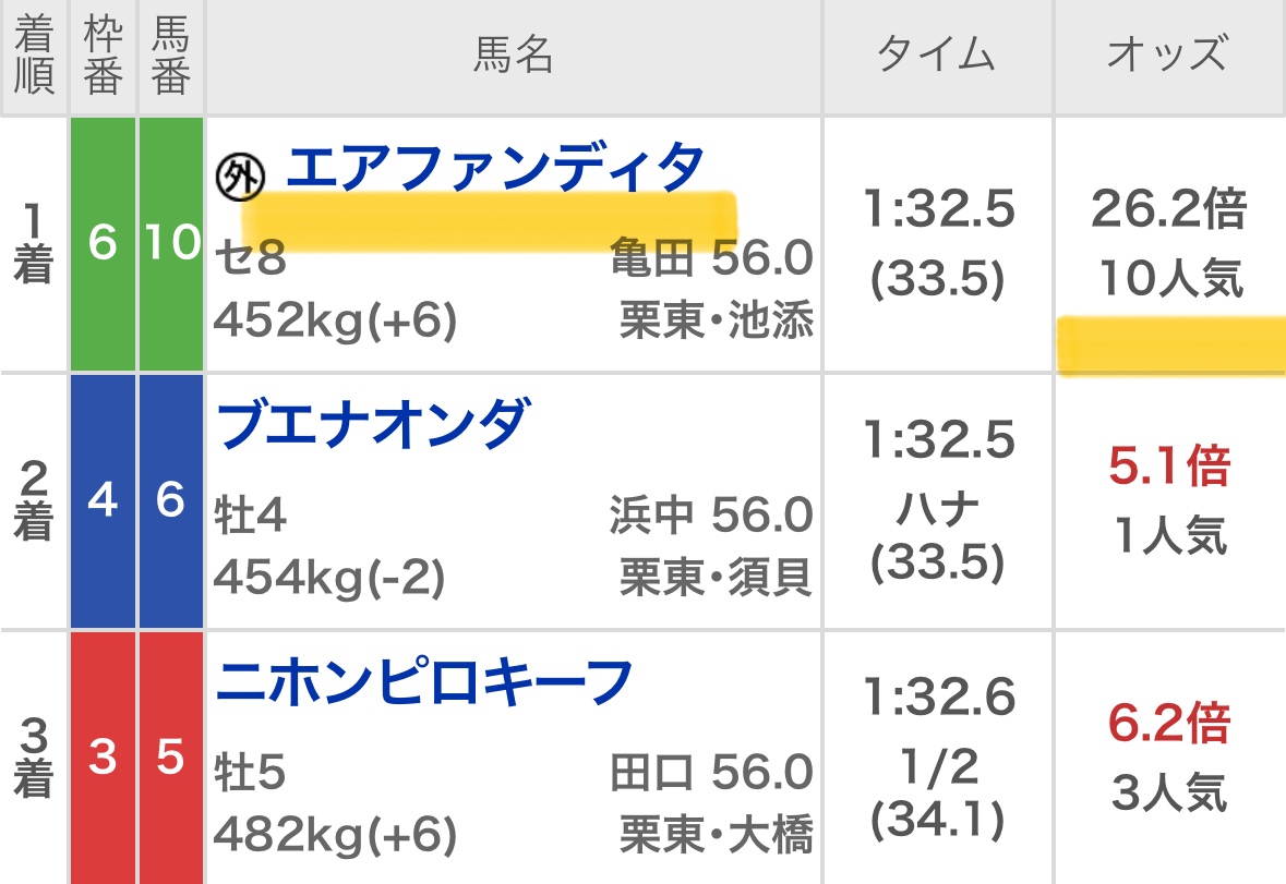 maria_0515_'s tweet photo. 🔥［激熱宣言］モーニング無料予想🔥

〜欲しい方・いいね/リポスト押して待機〜
❶中山1R［◎穴メモ馬］
❷阪神1R［買い目付き］

㊗️［激熱宣言］成績㊗️
11/2 (日) 💰300万💰
11/9 (日) 💰300万💰
11/16(日) 💰170万💰
11/23(日)💰100万💰
11/30(日)💰100万💰
12/7  (日)💰100万💰 https://t.co/opw51yh9To