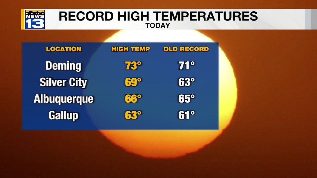 More record high temperatures were set today in New Mexico. Today is the 2nd day in a row of record highs in Albuquerque.
