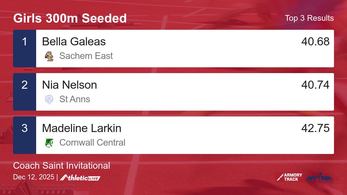 ArmoryResults's tweet photo. Full results for the Girls 300m Seeded are available. https://t.co/PYuBmzzKP1

Coach Saint Invitational #CoachSaint https://t.co/vj4P2B6F9A