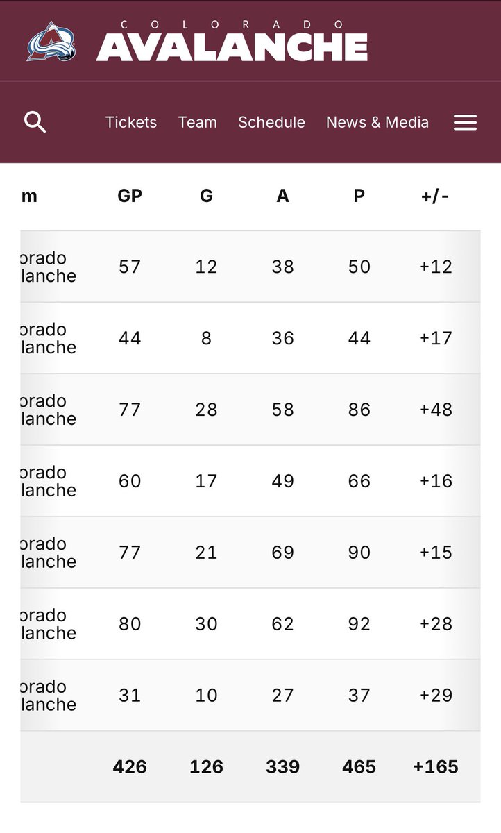 For those calling it an overpay (Wild kinda had to to get a perennial Norris candidate at age 26)…

Here are the Wild franchise D leaders vs Hughes. He’s pipped them all in 200-500 games less. How would you not be enticed? <a href="/RussoHockey/">Michael Russo</a> 

Also included Cale Makar’s stats (age 27)