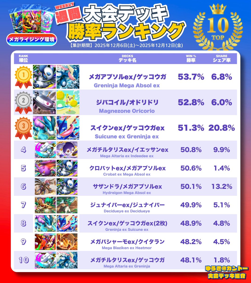 🏆 #ポケポケ 週間勝率ランキング 🏆 直近1週間・海外大会5,410試合分