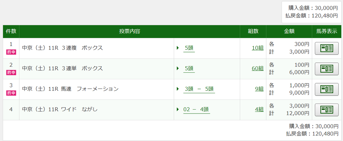 いつもだったら2軸で買うところをお金ないからワイド以外はBOXで買った