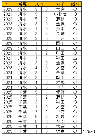 カルリーニョス ジュニオ、Ｊ２でゴールを決めた試合は25勝1分無敗という圧倒的戦績で、Ｊ２を無事卒業。
そして伝説へ。