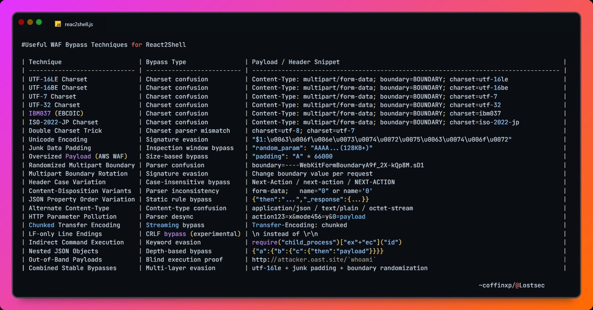 coffinxp7's tweet image. Useful WAF Bypass Techniques for React2Shell. for more you can check the updated article:
coffinxp.medium.com/from-recon-to-…