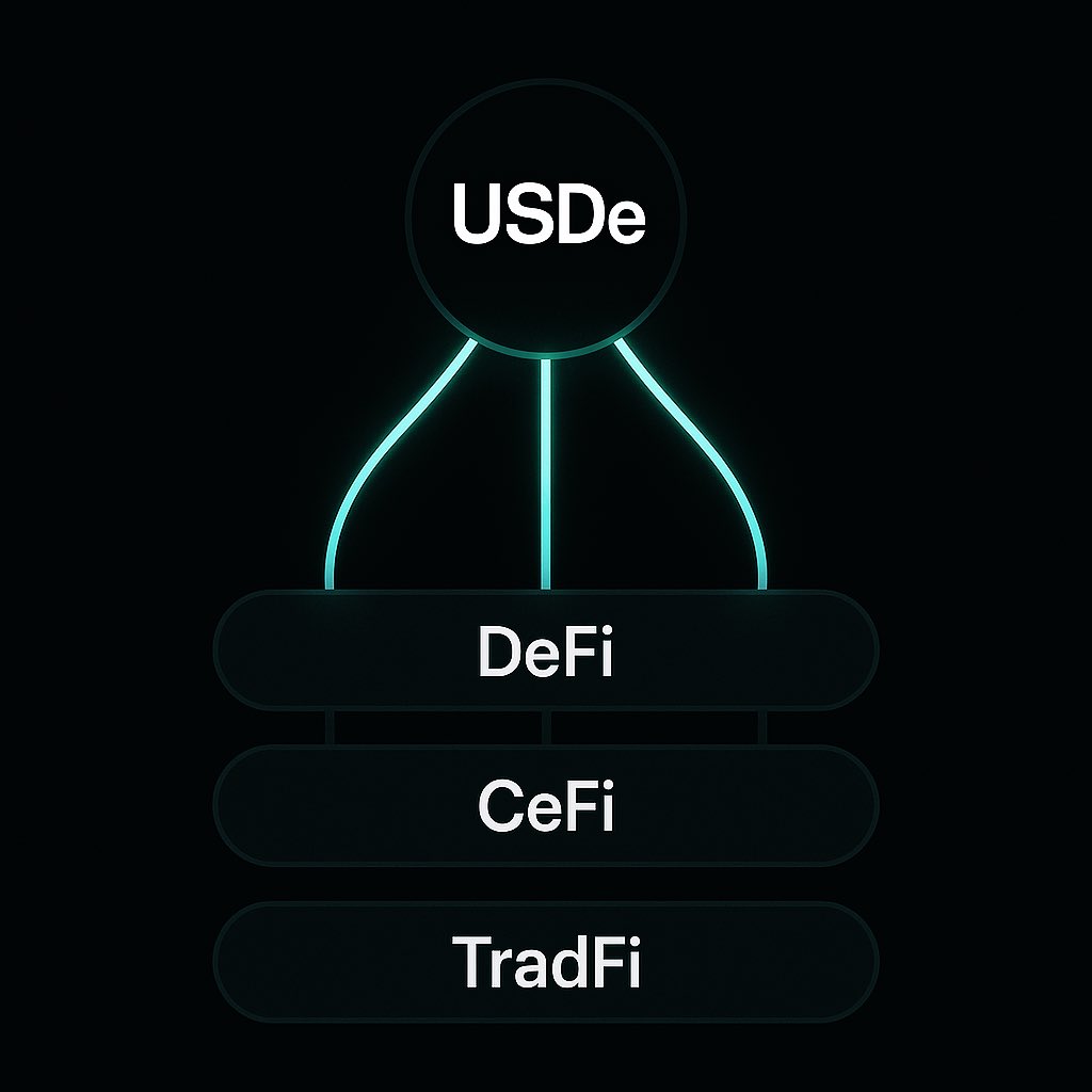 The idea of Internet Money for All captures how <a href="/ethena/"></a> is aligning liquidity and interest rates across DeFi, CeFi, and TradFi 

In traditional markets, capital efficiency and yield formation exist in separate systems. Ethena’s delta-hedged structure closes that gap,
