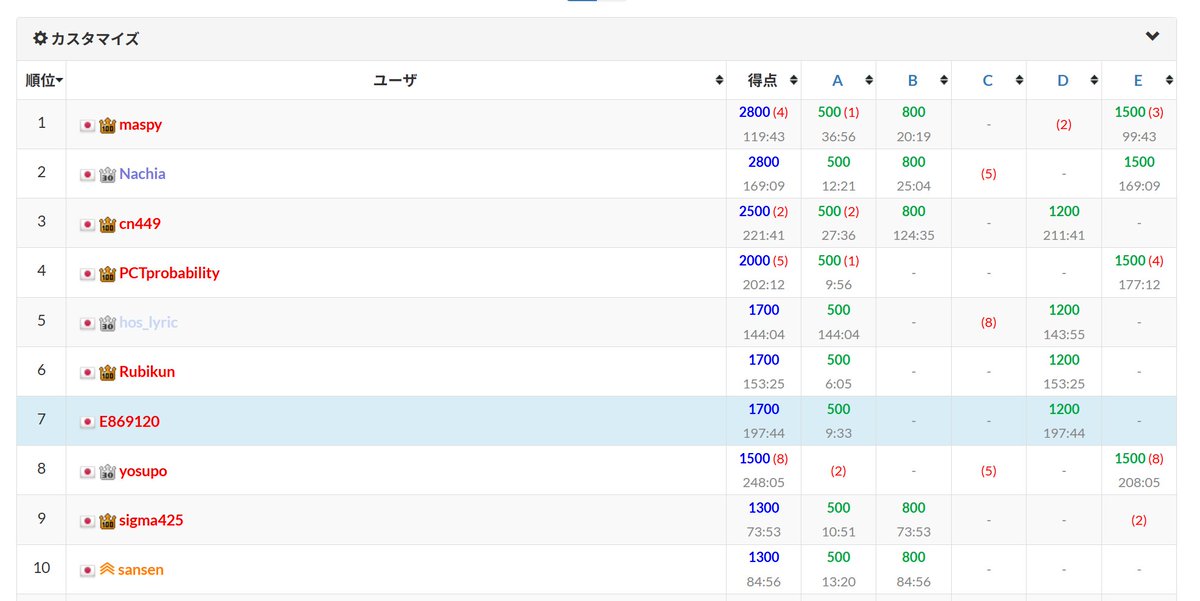 【AtCoder Japan Open 2025 結果】
競技プログラミングの全日本選手権に相当する大会で予選を勝ち進み、決勝に参加しました。
決勝は 7 位で惜しくも 6 位以内入賞を逃しましたが、実力通りの結果を出すことができたと思います。