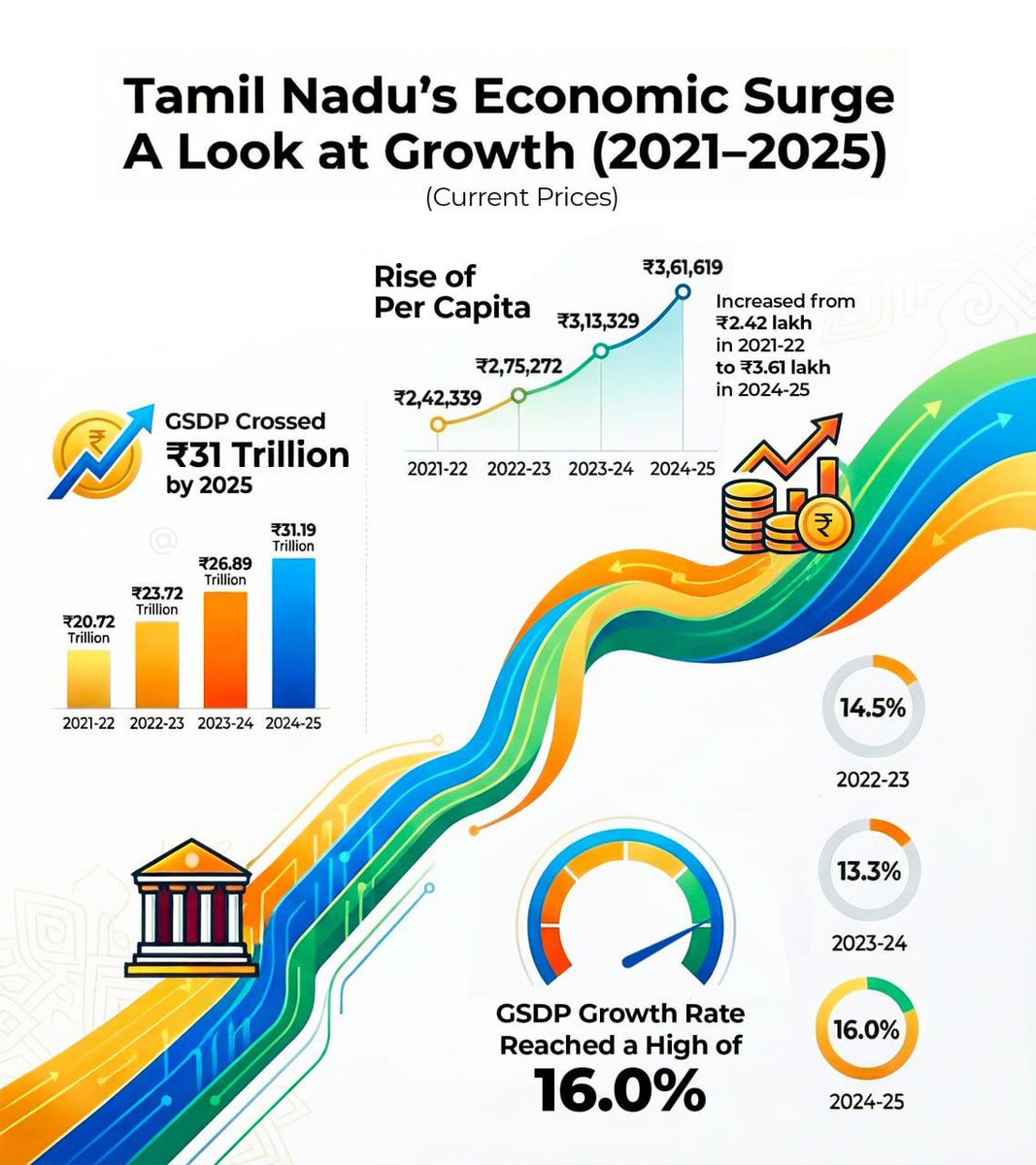 DMKITwing's tweet photo. Union backed hate mongers tried to light communal fires in #TamilNadu, but #DMK answered with economic growth!

💰 #GSDP crossed ₹31 trillion
👨🏽‍💼 Per capita income increased to ₹3.61 lakh
📈 Growth rate touched 16%

While they push hatred and chaos, Tamil Nadu under Hon’ble CM @mkstalin delivers development, dignity, and prosperity.

This is the #DravidianModel of governance. 🌄
