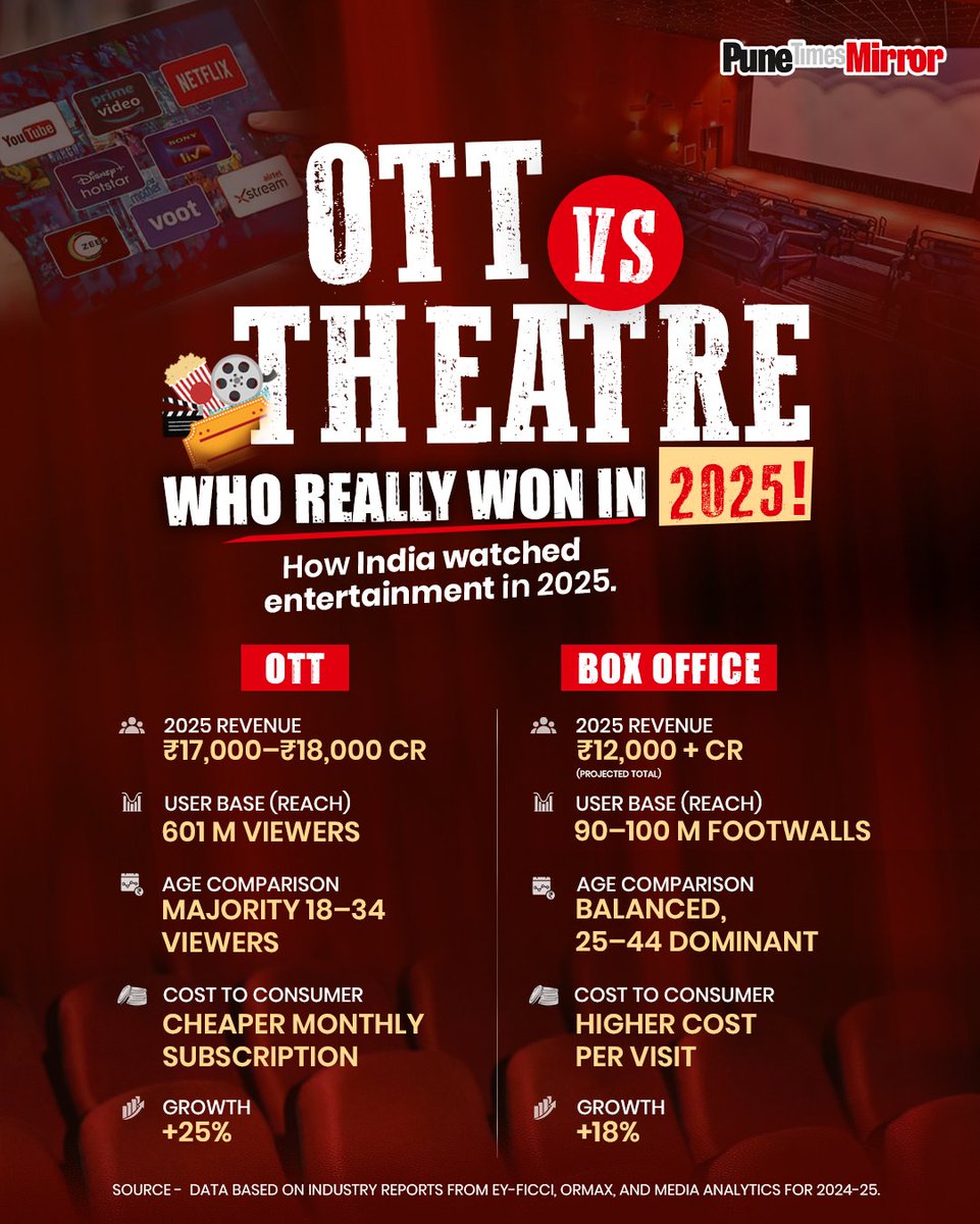 ThePuneMirror's tweet photo. OTT surged ahead on reach and growth, while theatres held their ground on experience.
Different wins, same screen obsession in 2025. 🎬📱

#OTTvsTheatres #ScreenCulture #DigitalEntertainment #CinemaExperience #OTTPlatforms #StreamingEra #MovieLovers #EntertainmentTrends #MediaTrends2025 #ContentConsumption

(OTT growth, theatre experience, digital streaming, cinema audiences, screen obsession, entertainment industry, content consumption, media evolution, film viewing, audience trends)