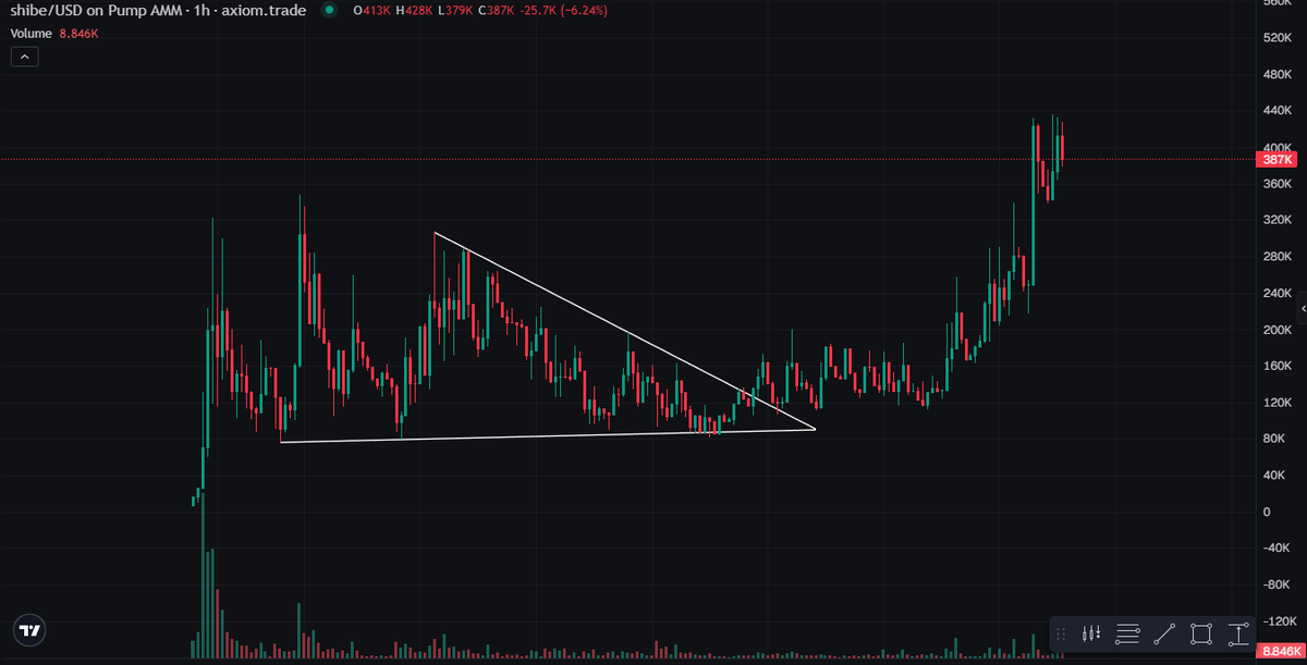According to my trading plan, thank you Shibecoin.

$SHIBE THE BEST