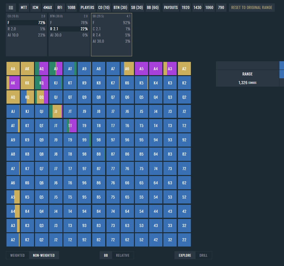 SOLUTION 💡: 9% of you found the correct FOLD.
▶️BTN's opening range is tight with a 10bb stack in the CO and the chipleader in the BB
▶️We are playing OOP an do not block any strong hands with pocket nines