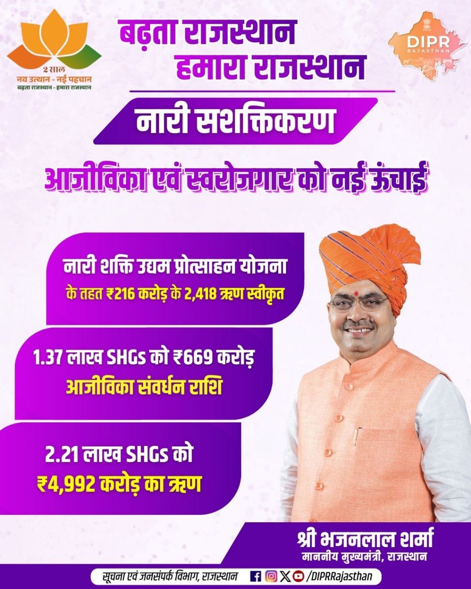 नारी सशक्तिकरण

आजीविका एवं स्वरोजगार को नई ऊंचाई

नारी शक्ति उद्यम प्रोत्साहन योजना के तहत

- ₹216 करोड़ के 2,418 ऋण स्वीकृत
- 1.37 लाख SHGs को ₹669 करोड़ आजीविका संवर्धन राशि
- 2.21 लाख SHGs को ₹4,992 करोड़ का ऋण

<a href="/BhajanlalBjp/">Bhajanlal Sharma</a> <a href="/KumariDiya/">Diya Kumari</a> <a href="/DrPremBairwa/">Dr Prem Chand Bairwa</a> <a href="/RajCMO/">CMO Rajasthan</a>
