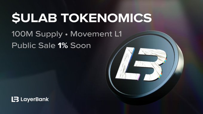 mujahidode56322's tweet photo. Introducing $ULAB tokenomics.
100M supply.
Launching on @movement_xyz L1.
Designed to align LayerBank governance,liquidity and long-term incentives.
Details:https://t.co/aMRkvoo1Nb
@LayerBankFi #ULAB #Movement https://t.co/RqE03jYk52