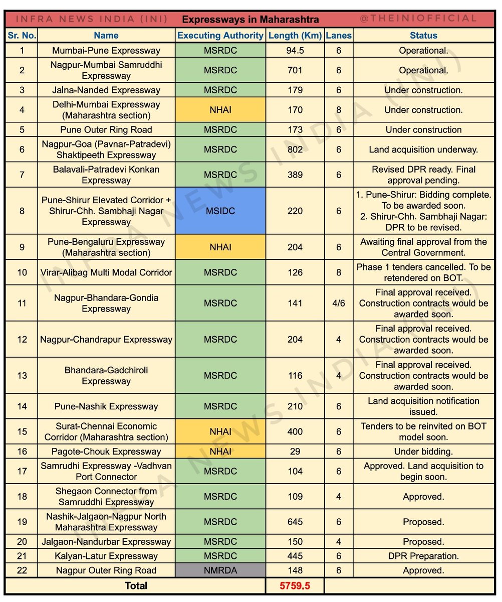 🛣️𝐌𝐚𝐡𝐚𝐫𝐚𝐬𝐡𝐭𝐫𝐚 𝐄𝐱𝐩𝐫𝐞𝐬𝐬𝐰𝐚𝐲 𝐍𝐞𝐭𝐰𝐨𝐫𝐤🛣️ 

With the Kalyan-Latur Expressway moving to the DPR preparation stage, only 2 expressways from the ambitious Maharashtra Expressway Grid project now remain in the 'proposed' stage.

All other expressways are in