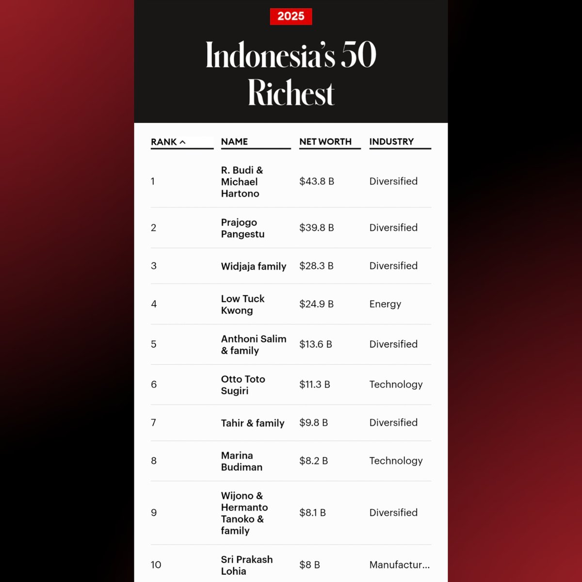 iPopBase's tweet image. Forbes unveils 2025 list of Indonesia’s 50 richest billionaires.

(forbes.com/lists/indonesi…)