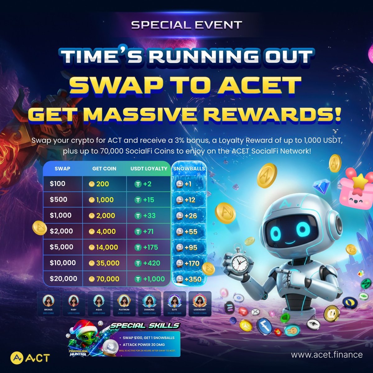 ACTDeFansFi's tweet photo. Your time is running out.

Hurry up and swap to $ACT in the exclusive campaign: “Swap to ACET - Get +3% with USDT & ACET SocialFi Coin”. Get your massive rewards now, before you miss another great opportunity

➤ +3% Swap Bonus
➤ Up to 1,000 USDT Rewards
➤ Up to 70,000 SocialFi Coins
➤ Up to 350 Treasure Hunter Snowballs
➤ https://t.co/2mLT37yuIS Exclusive Profile Badge

$100 → 200 Coins → 2 USDT → 1 Snowball
$500 → 1,000 Coins → 15 USDT → 12 Snowballs
$1,000 → 2,000 Coins → 33 USDT→ 26 Snowballs
$2,000 → 4,000 Coins → 71 USDT → 55 Snowballs
$5,000 → 14,000 Coins → 175 USDT→ 95 Snowballs
$10,000 → 35,000 Coins → 420 USDT → 170 Snowballs
$20,000 → 70,000 Coins → 1,000 USDT → 350 Snowballs

Swap Now: https://t.co/0vGYse9b6c 
End Date: 16 December 2025

⚠️ Note ⚠️
ACET SocialFi Coins received must be used within 48 hours.
ACT received from swapping will be eligible for Sell Credit after 48 hours. 

📊 Check the latest $ACT price at: https://t.co/ECJdP93rVE 

Update: 13/12/2025, 07:00 AM (UTC)

Stay up-to-date by following us on:
X: https://t.co/tAqBNot9fP
Telegram: https://t.co/fEsGhARJKW
WhatsApp: https://t.co/JveFgKMsyD

$ACT #ACTisThePeople #inACETweTrust #SwapToACET #NewLifeWithACET #ACETSocialFiNetwork #LoyaltyRewardSocialFiCoin