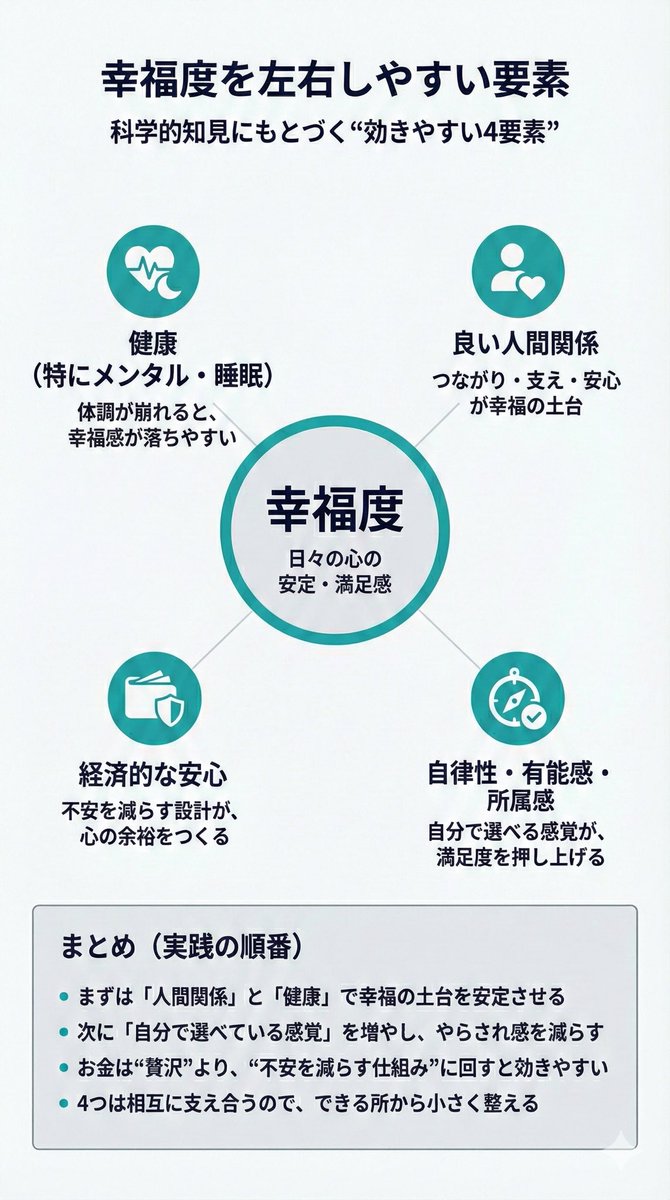 幸福度を左右しやすい要素

・人間関係
・健康（メンタル、睡眠）
・自律性、有能感、所属感
・経済的な安心

お金は大切ですが、バランスだよなと