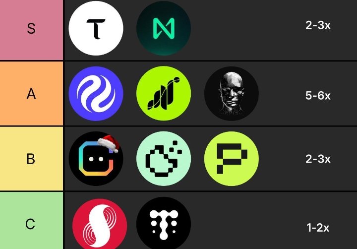 PBatulan24241's tweet photo. AI crypto $AITECH its A-Tier, 5-6x potential and the best . #$AITECH🔥🎉
•S-Tier (2-3x)#Bittensor ($TAO) #NEAR
•A-Tier (5-6x)#Injective, #Grass, Solidus AI Tech ($AITECH)
•B-Tier (2-3x)#ChainGPT, #Cookie, #Phala
•C-Tier (1-2x)#Supra, #TarsAI https://t.co/NXrDwAsPmz