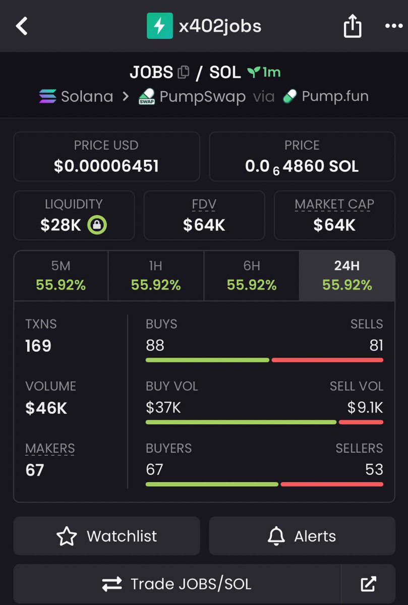 yappiejackページ 6cNcXWqYvK9nhD1TsjJ1ZH1KATXcaPaRJtZPHyVkJoBs I caught $JOBS at $64