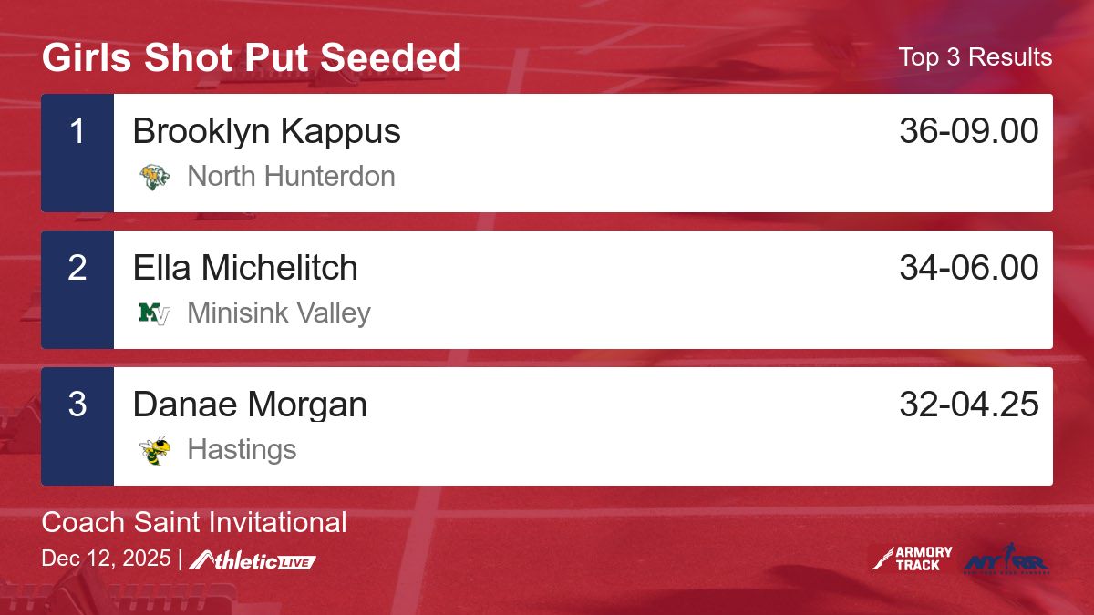 ArmoryResults's tweet photo. Full results for the Girls Shot Put Seeded are available. https://t.co/2AvT1Eb1K0

Coach Saint Invitational #CoachSaint https://t.co/4jPFfR0Nsg