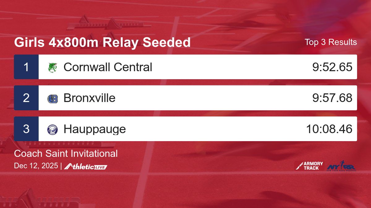 ArmoryResults's tweet photo. Full results for the Girls 4x800m Relay Seeded are available. https://t.co/YldPBEA3to

Coach Saint Invitational #CoachSaint https://t.co/AMBpnDKUsJ