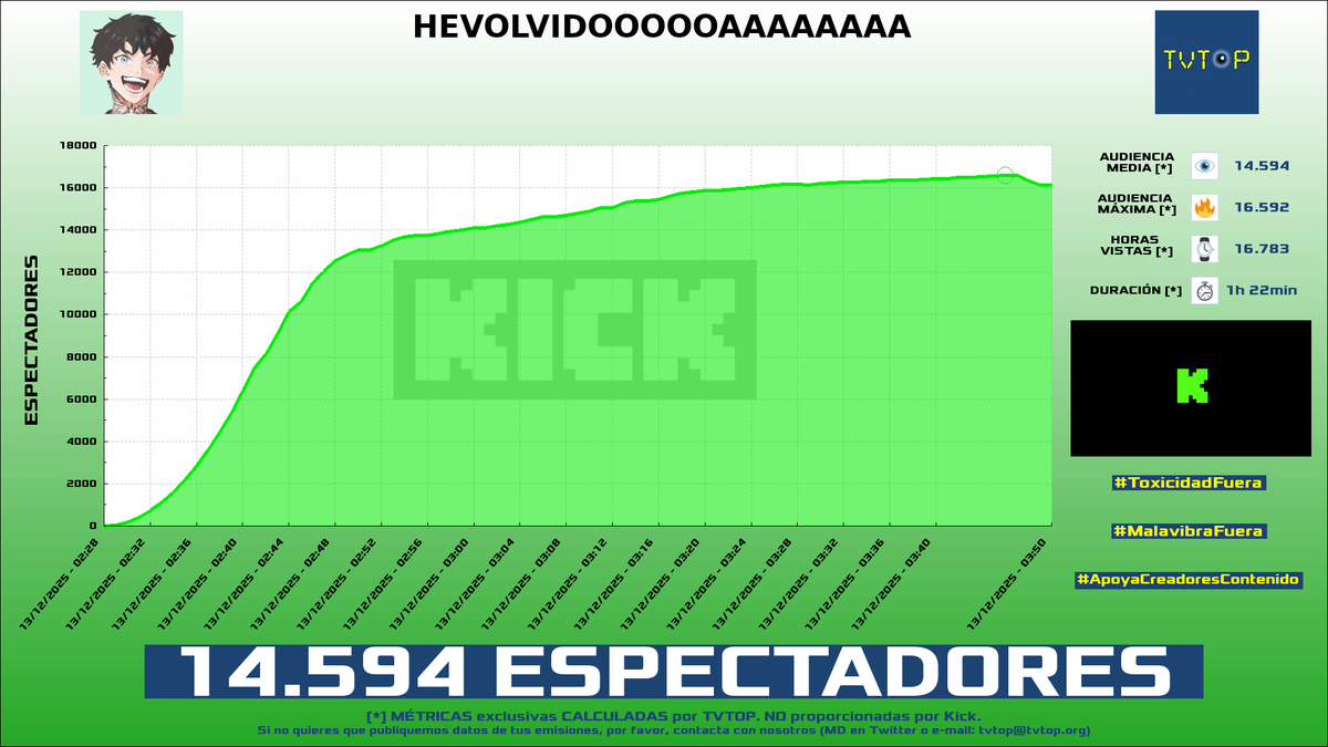 tvtop_es's tweet photo. ¡Emisiones finalizadas! Nuestros datos (media/peak) 🧐 :

🥇 🇪🇸 #Cry 👽🖤 > 14.6K/16.6K 
🥈 🇪🇸 #KNekro 👴🏽🎮 > 5.1K/7.5K 
🥉 🇪🇸 #TomateKing 🍅👑 > 4.8K/5.8K 
4⃣ 🇪🇸 #AnderCortés 🚀 > 2.7K/4.1K 

#JustChatting #PokémonTwitchCup #GrandTheftAutoVGTA #PokémonCommunityGame https://t.co/JaUw7q4f6g