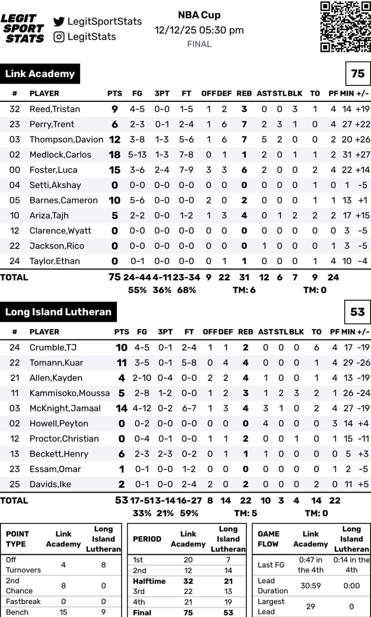 NikeEYB's tweet image. How did No. 3 @LinkHoops roll to the 75-53 win over No. 12 @LuHiBasketball at the @emirates NBA Cup on Friday night?

✅38 points in the 🎨 
✅15 points off the bench
✅+9 on the glass