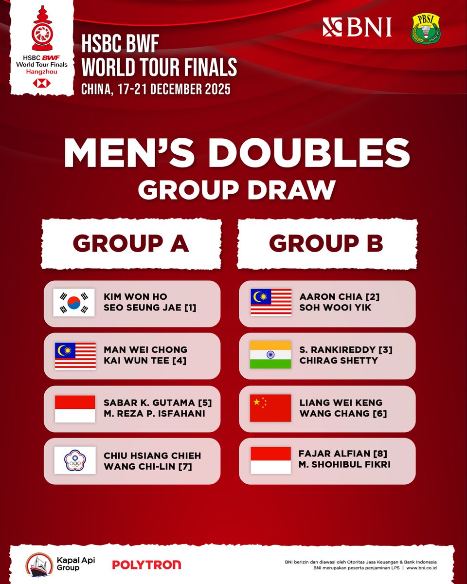 INABadminton's tweet photo. Undian BWF World Tour Finals 2025 sektor ganda putra🏸🏸🏸

Indonesia menempatkan dua wakilnya yakni Sabar Karyaman Gutama/Moh. Reza Pahlevi Isfahani dan Fajar Alfian/Muh Shohibul Fikri yang masing-masing telah menunjukkan performa yang konsisten sepanjang tahun ini.

Sabar/Reza berada di Grup A bersama Kim Won Ho/Seo Seung Jae(1) (KOR), Man Wei Chong/Kai Wun Tee(4) (MAL) dan Chiu Hsiang Chieh/Wang Chi Lin(7) (TPE) sedangkan Fajar/Fikri menempati Grup B bersama Aaron Chia/Soh Wooi Yik(2) (MAS), Rankireddy/ Chirag Shetty (3)(IND) dan Liang Wei Keng/Wang Chang (6) (CHN).

Kejuaraan yang berlangsung pada 17–21 Desember di Guangzhou China ini akan mempertemukan pasangan terbaik dari berbagai negara dan menjadikan turnamen ini sebagai salah satu panggung paling prestisius bagi para pebulutangkis dunia.

Semoga  kedua pasangan Indonesia mampu menjaga fokus, menampilkan kualitas terbaik mereka, dan membawa pulang hasil yang membanggakan bagi Merah Putih.🇮🇩🇮🇩🇮🇩

Semangat!!!
#BadmintonIndonesia #BWFWorldTourFinals2025