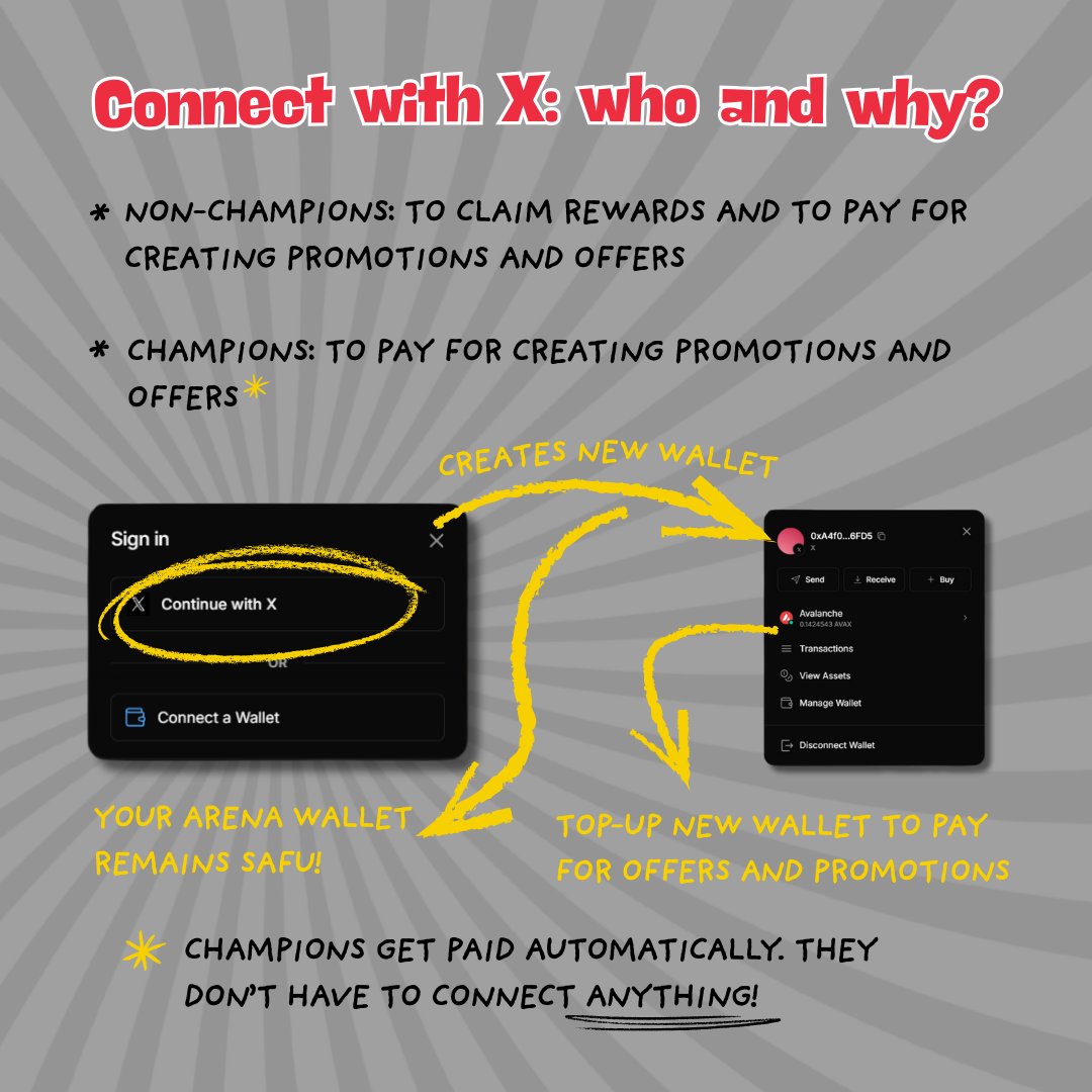 red_goglz's tweet photo. 📣⭐ RED CAST’S UNIQUE BENEFITS: VIRALITY + SAFETY! ⭐📣

Red Cast is a marketplace for viral content on @TheArena. You pay to make your content go viral. You earn by reposting, quoting, or commenting.

The idea isn’t novel. We’ve seen apps like Cast3, Post3Pro, and the current Arena+.

So, what’s so special about Red Cast?

It’s unique features!

1️⃣ CHAMPIONS’ MARKET

You can create offers to individual Arena Top 500 Champions for them to quote your post(s).

Want Collin, Brandon or Jason to quote your post?

Go to the Champions’ Market on Red Cast, click on their names, and make them an irresistible offer.

Making an offer to a Champion is like asking, “Hey, are you willing to quote my post for X AVAX?”

If the Champion accepts, he/she quotes your post, and 24h later the Champion receives the amount of AVAX you’ve offered him/her.

Everything is, of course, handled under the hood by smart contracts.

2️⃣ PROMOTIONS FOR ARENA CHAMPIONS EXCLUSIVELY

Promotions work like this: you order X number of engagements for post Y, for Z amount of $.

For example, 20 reposts of my dancing cat post for $0.30 per repost = $6

You pay the $6 + a small fee (varies depending on the payment token). And then, when users repost your post, they can claim their rewards, in this case $0.30/user (because 1 user can only repost once per post).

This is where it gets interesting: when creating a promotion, you can make it exclusive for Champions (by ticking the “Only for Champions” checkbox).

This way, only engagements from Champions will be rewarded. Again, you set the price per engagement, and the higher the price, the higher the likelihood Champions will accept.

When you create a promotion “Only for Champions”, other users will be able to engage with the post, obviously, but they won’t get paid for it. Only Champions get paid.

Why would you create “Only for Champions” promotions?

To get high-quality engagements from trusted and respected stakeholders, of course!

3️⃣ YOUR (ARENA) TOKENS ARE 100% SAFU

Arena Top 500 Champions don’t even have to connect ANYTHING to make money with Red Cast! 

👉👉 No wallet connect, no social connect, NOTHING! 👈👈

If you’re a Top 500 Champion and you receive an offer, you just quote the post and BOOM, 24 hours later, the money is sent directly to your Arena wallet. You don’t have to sign anything. Just quote and earn.

🤔 “As a Top 500 Champion, how do I know when I receive an offer?”

We’ve got you!

Promotions and offers are automatically announced on RedCastBot’s Arena profile page. RedCastBot notifies champions which posts to quote and how much they’ll earn.

So, if for example @Den74509374 receives the following notification from RedCastBot saying:

“@Den74509374, you just received an offer in the Red Cast app, 1 AVAX in rewards. Just quote the original post and you'll get paid automatically after 24h!”

Den knows what to do...

Quote and earn. Simple!

4️⃣ CONNECT WITH X FOR EXTRA SAFETY

Huh? Extra safety by connecting with X? How so?

We’ve talked with a few Arena Champions, and the main objection was:

✋🫤 “I’m not connecting my Arena wallet to ANY app. I’m not risking my precious Arena tokens. I don’t sign anything because it’s not worth the risk of getting drained.”

We know we’re good guys, but you don’t. So, we found a 2nd elegant solution. (The 1st being the “quote and earn” principle described in the previous point.)

2nd solution: connect with X instead of your Arena account/wallet.

When you connect with X, since your X account = Arena account, Red Cast is able to identify you and you’ll be able to claim your rewards from participating in promotions.

If you want to create offers and promotions, you need to somehow pay for these. When you connect with X, Red Cast automatically makes a new wallet for you. All you have to do is top up this new wallet to pay for your promotions and offers.

In a nutshell, by connecting with X, Red Cast is able to identify your Arena account, and the only thing Red Cast could do to your Arena wallet is send you money. 💸

5️⃣ PAY WITH ANY TOKEN ON AVALANCHE

You can pay for your promotion with ARENA, AVAX, or your favorite memecoin. Of course, we’d prefer you use RGOGLZ as the payment token. That’s why, when paying with RGOGLZ, you pay the lowest fee (2%).

And last but not least...

6️⃣ BUYBACK & BURN RGOGLZ

All the fees generated by Red Cast are directly used to buy back and burn RGOGLZ. "Directly" is meant literally: the buyback and burn is coded in the smart contract. Each time a promotion or an offer is created, the fee is used to buy and burn RGOGLZ.

Since we’re slow learners, it took us almost 5 years to understand that instead of shilling you memecoins, it’s more valuable to shill you an app that (hopefully) solves a problem.

Please, give it a try.

Head over to redcast (dot) xyz now! 

Red Goglz
~ Stay curious, not serious