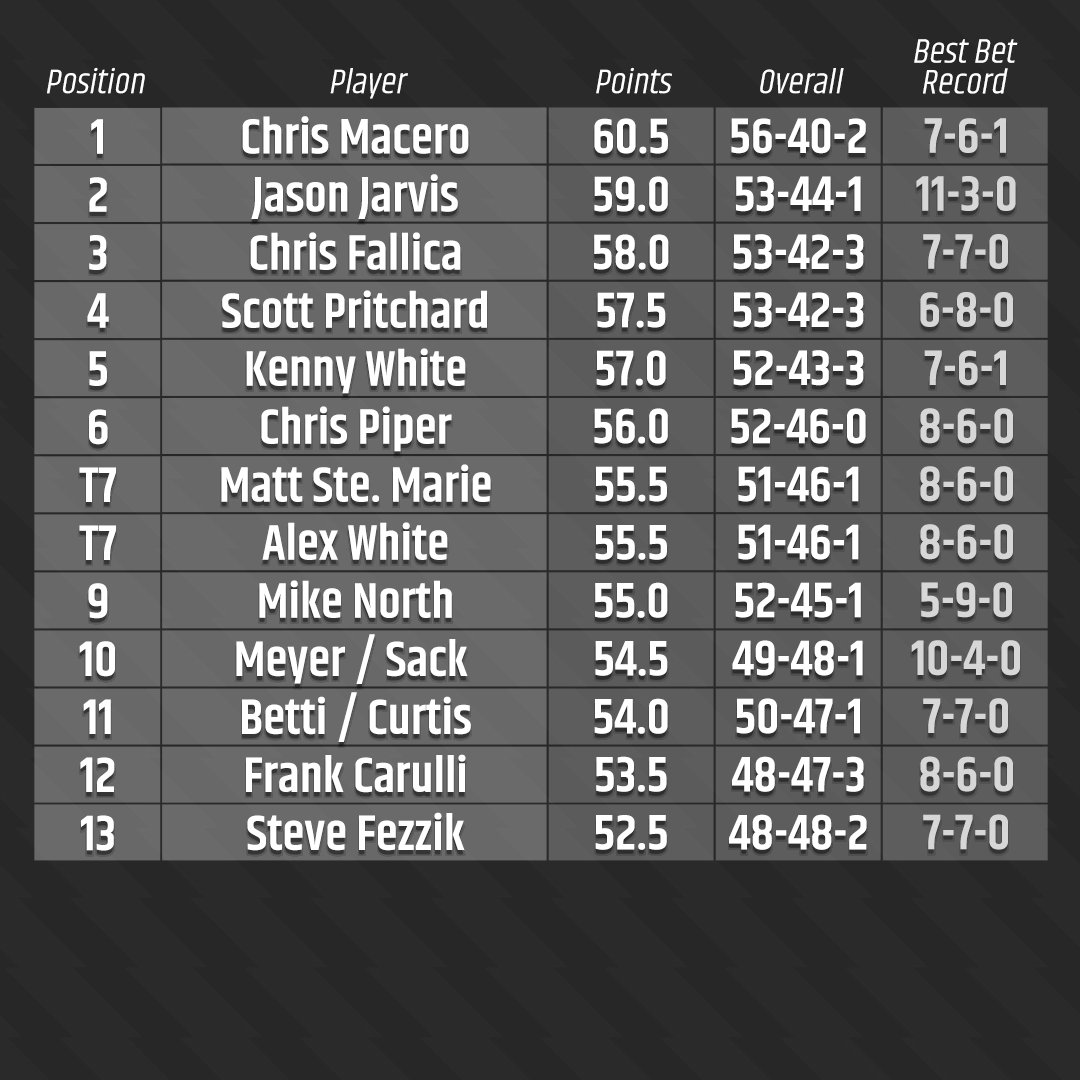 VSiNLive's tweet photo. The @CircaSports Friday Football Invitational presented by @OmahaSteaks is down to the 13 contestants. All 91 picks are locked in. @mattyoumans247 runs through this week's High Steaks Best Bets.
πCatch up on every Week 15 pick https://t.co/OxtdLEWArm π
π₯© https://t.co/M5fTjhDZNH