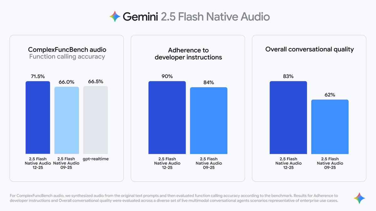 2️⃣ 更強的指令理解
Gemini 2.5 Flash Native Audio 在理解複雜口頭指令方面更精準。 Google 測試數據顯示:
指令遵從率從84% 提升到90%;
輸出內容的完整性與準確性顯著提高。
3️⃣ 對話流