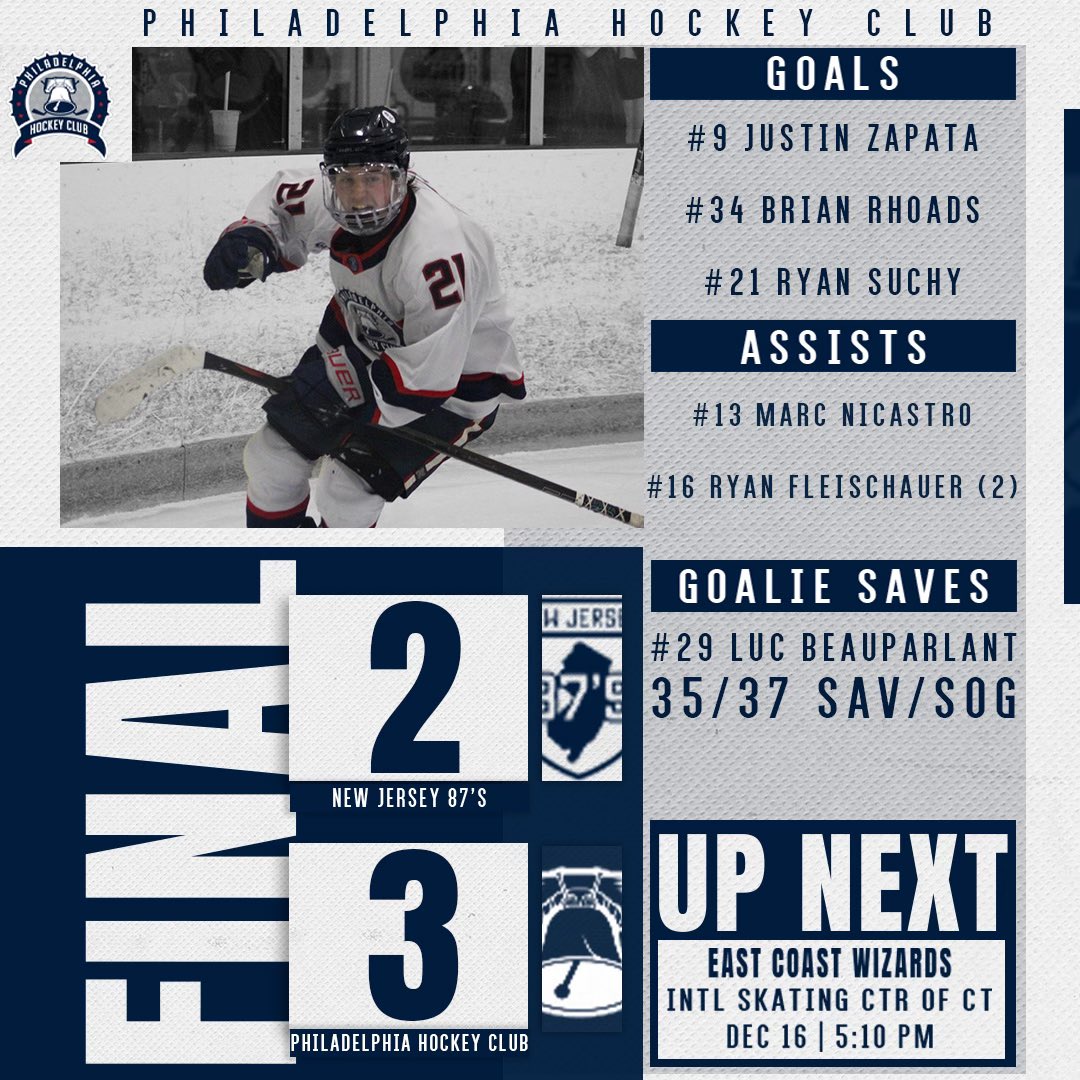 PhillyHC_EHL's tweet image. THREE UNANSWERED. BIG WIN.

PHC battles back for a 3–2 victory