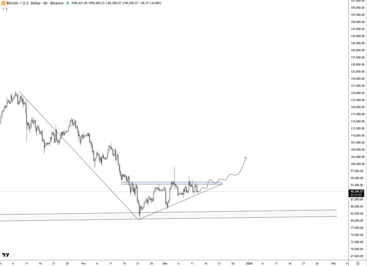 $BTC is forming one of my favorite patterns in high timeframe. Usually when this pattern appears, it's a signal for me to buy. It seems people are so desperate with the market right now, trading is down causing volume to decrease. What I need right now is a surge of volume to