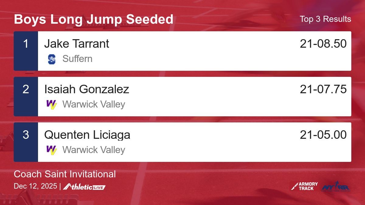 ArmoryResults's tweet photo. Full results for the Boys Long Jump Seeded are available. https://t.co/wyqFgBUf1d

Coach Saint Invitational #CoachSaint https://t.co/17nKiXubb2