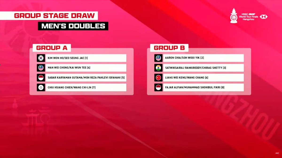 HSBC BWF World Tour Finals 2025
[HSBC BWF World Tour Finals]
📍 Hangzhou, China 🇨🇳
🗓️ 17-21 December 2025
💰 USD $3,000,000
🛎️ Group Stage Draw

🇲🇾🏸QUALIFIED PLAYERS

MD: Aaron Chia / Soh Wooi Yik
MD: Man Wei Chong / Tee Kai Wun
WD: Pearly Tan / Thinaah Muralitharan
XD: Chen
