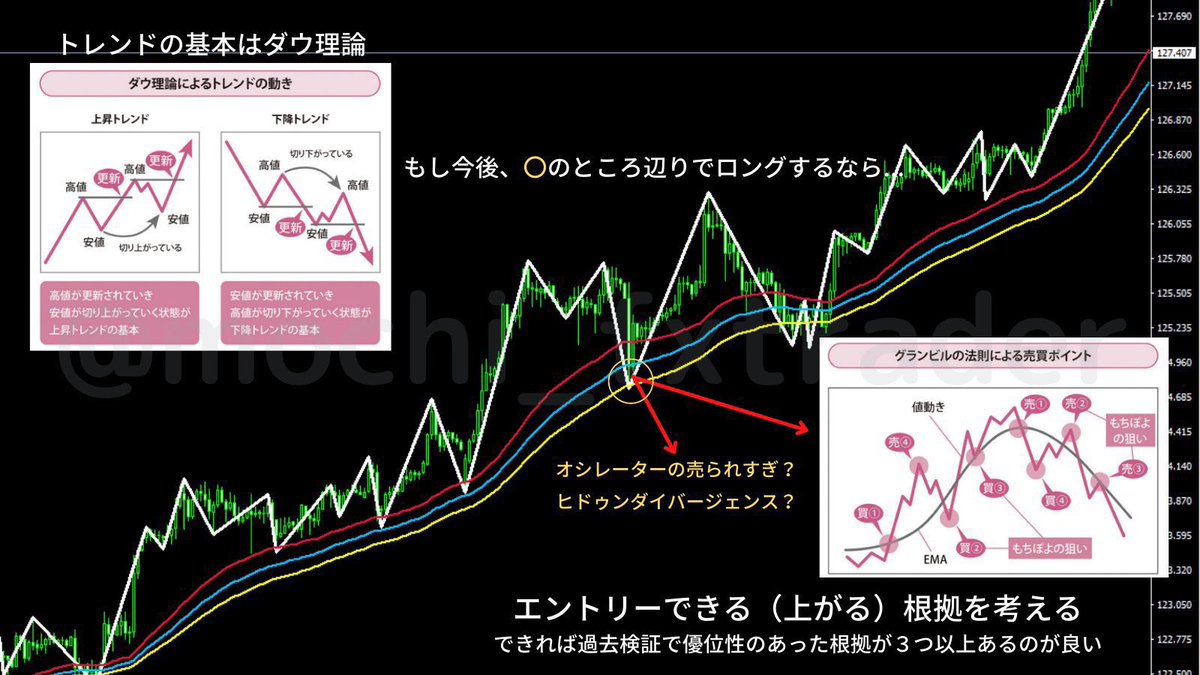 トレードはこれ覚えて徹底できたら 稼げる確率大幅UPです。 ①EMAでトレンド方向と勢いを確認 ②グランビルの法則を当てはめてみる ③ダウ理論も当てはめてみる  →ダイバージェンスの確認も兼ねるため ④エントリーのトリガー確認 →オシレーターの動きを見る ⑤損切り ...