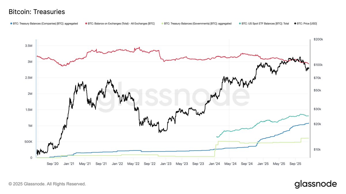 ⛓️‍💥GLASSNODE: "Distribuzione dei Detentori di Bitcoin: Un'Analisi delle Entità Istituzionali e Aziendali"