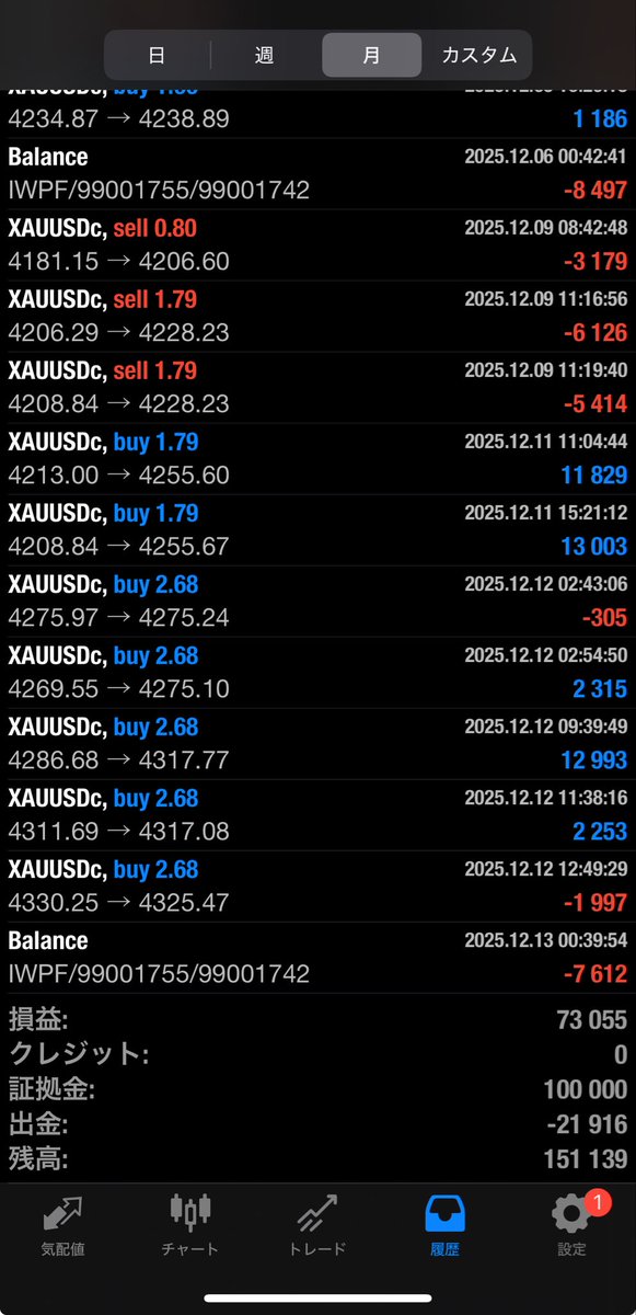 100ロットあややさんコピトレ！
いつものド派手なトレードと違っってかなり堅実な印象ー

損切りもちゃんとしながら2週間で73%なら大満足です♪