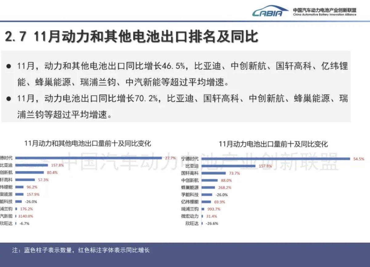 ReratingLedger's tweet photo. $MVST 
CABIA — Nov ’25 Power Battery Exports (Top 10 by shipped volume for Power batteries only | YoY % = vs Nov ’24):
1.CATL +54.5%
2.BYD +157.8%
3.Gotion +73.7%
4.CALB +66.0%
5.SVOLT +268.2%
6.Farasis −25.0%
7.EVE +69.9%
8.REPT +993.7%
9.Microvast / $MVST +31.4% (#8 by YoY % in this Top-10 set)
10.Sunwoda −36.6%

CABIA — Jan–Nov ’25 (Top 10 by shipped volume for Power batteries only | YoY % = vs Jan–Nov ’24):
1.CATL +34.1%
2.BYD +84.3%
3.CALB +48.3%
4.Gotion +29.2%
5.Farasis −9.6%
6.SVOLT +205.2%
7.EVE +17.3%
8.Sunwoda −13.6%
9.Microvast / $MVST +4.5%
10.REPT +99.1%

CABIA keeps putting $MVST (微宏动力) on the board… again.

Two things can be true at once: you can be Top-10 by shipments and still be growing faster than half the list.

Nov ’25: $MVST was #9 by shipped volume (Power Batteries only) and +31.4% YoY (that’s #8 by YoY % because 2 of the Top-10 were negative).

Jan–Nov ’25: $MVST #9 by shipped volume (+4.5% YoY).
Jan–Nov ’25 (Power+Other): $MVST #10 (+4.5% YoY).

November is in Q4. If you’re shipping more batteries late in the quarter, that tends to show up in results sooner… and running factories harder usually helps margins.

Zooming out, the trend is clean: big step up in 2024, then holding that higher level in 2025. Not a one-month wonder. You still get bursts (like July +46.7% YoY) and occasional wobble because the base is bigger now. That’s what “real scale” looks like.

And the wild part: it’s basically a Top-10 list of giants… and then there’s $MVST.

It’s the only US-listed name here and the smallest market cap by a mile (CATL ~260x bigger, BYD ~160×). Sitting ~$1B market cap while it’s trading punches with companies worth 10–250x more.

On an “exports per $1B of market cap” view, $MVST is the freak outlier. #1. Roughly 46x CATL and 26x BYD.

Exports keep saying real business, real demand. Stock still trades like these shipments never left the factory. $MVST