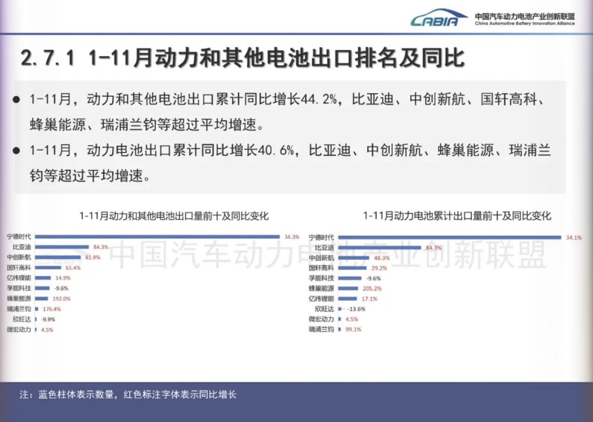 $MVST 
CABIA — Nov ’25 Power Battery Exports (Top 10 by shipped volume for Power batteries only | YoY % = vs Nov ’24):
1.CATL +54.5%
2.BYD +157.8%
3.Gotion +73.7%
4.CALB +66.0%
5.SVOLT +268.2%
6.Farasis −25.0%
7.EVE +69.9%
8.REPT +993.7%
9.Microvast / $MVST +31.4% (#8 by YoY %