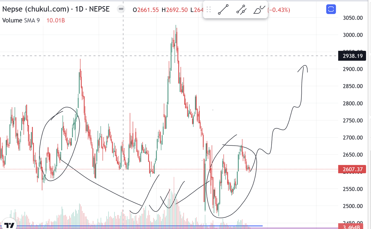 babbaltrader's tweet photo. Whenever market makes the similar pattern, The Result is also similar to the previous ones. Most probable scenario!!
#NEPSE  #StockMarket #bullishmomentum https://t.co/C9VuEarHrk