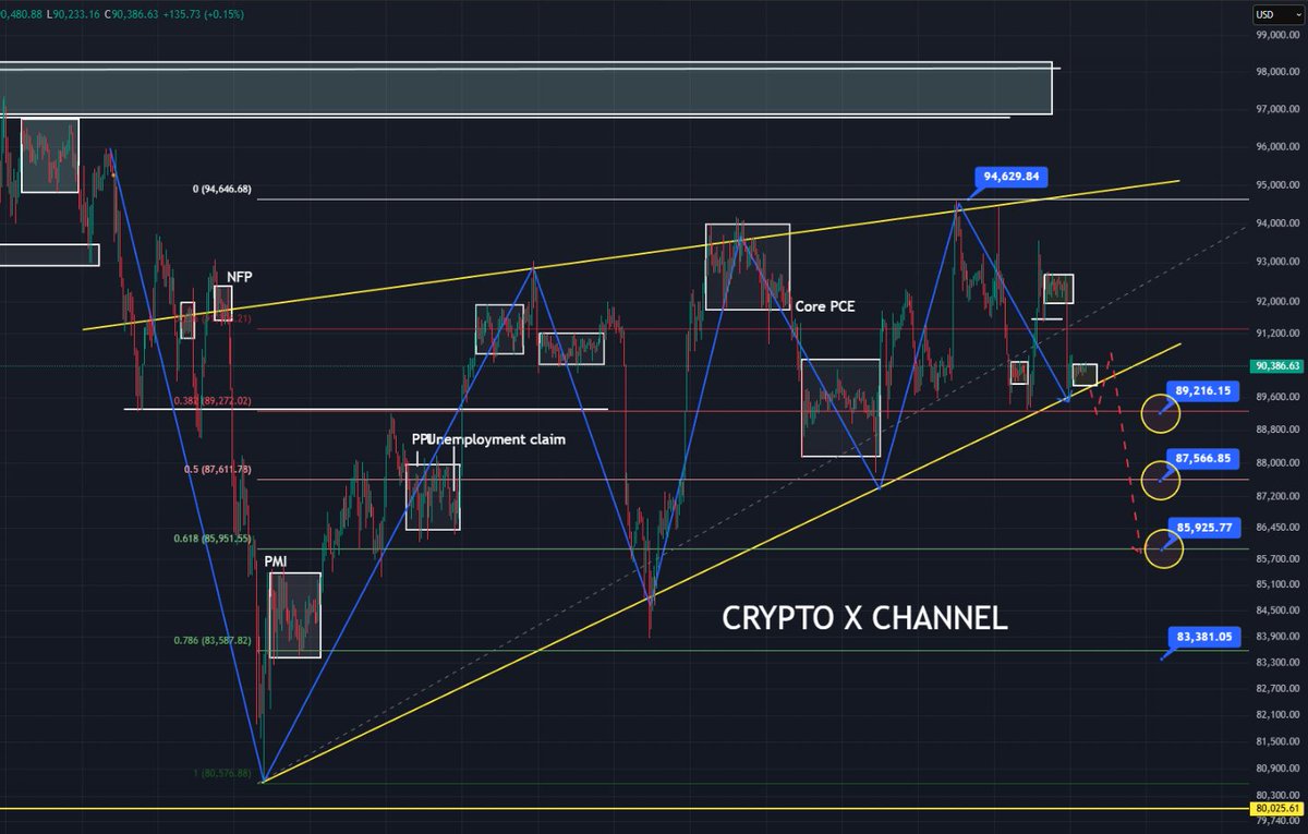 CryptoXchannel's tweet photo. Setelah kami analisa, $BTC sepertinya membentuk triangel bearish pennant atau bearish rising wedge, di  TF 1H.

Kemungkinan akan lanjut turun untuk minggu depan.

Kalian tim bullish akhir tahun, atau tim bearish akhir tahun ?? https://t.co/28mdXoOpkr
