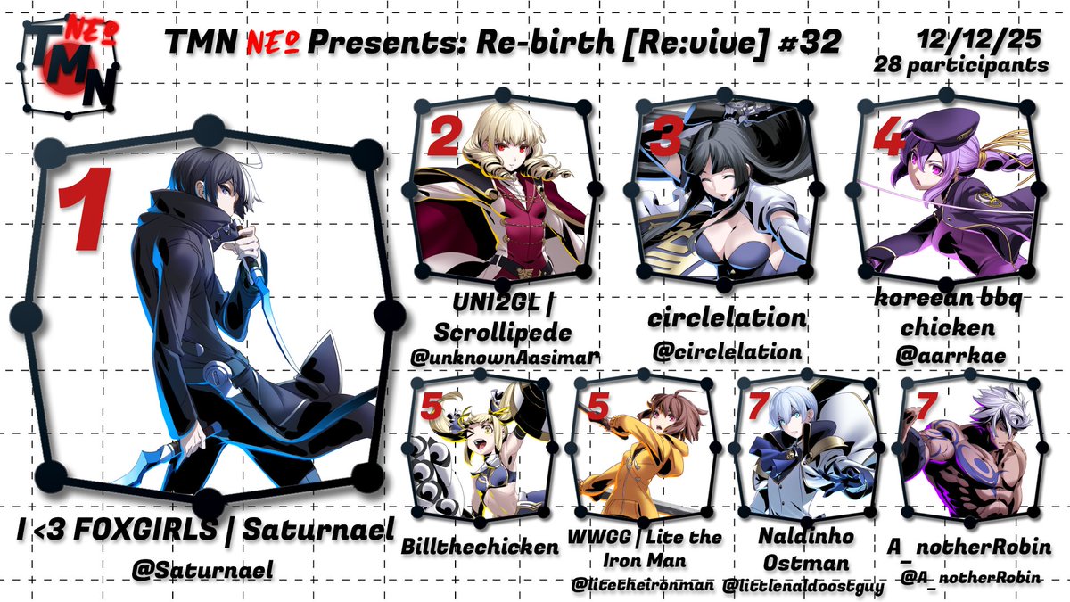 TrainingModeNet's tweet image. Congratulations to @Saturnael for winning the last Re-birth [Re:vive] of 2025! See ya'll in the new year!

🥈: @unknownAasimar 
🥉: @circlelation