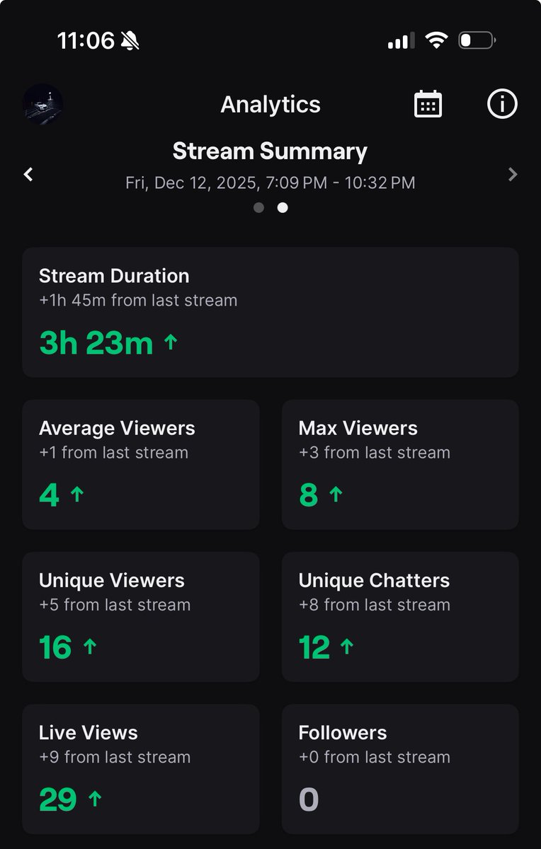 To think that its been almost a year since I have streamed and the growth i have gotten in 2 streams back to back is crazy. As a lot of you know i have been invested in car content. Now i gotta stay consistent with both. I know I said SoaR Spacey in 2025 but I want it in 2026. 😈