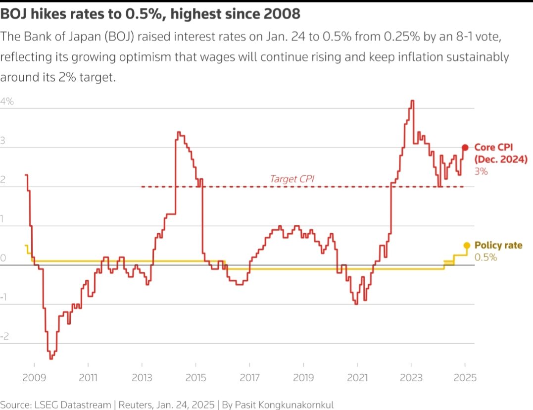 InsightByAniket's tweet photo. Economists and market surveys expect BOJ to raise its short-term policy rate by 0.25 percent in Dec 2025 taking it from 0.5 to around 0.75 Analysts also say that the rate could reach about 1% by around Sept 2026 
 #Japan #insightbyaniket #TrendingNow #BusinessGrowth #X #ElonMusk https://t.co/p5FFuRh5h6