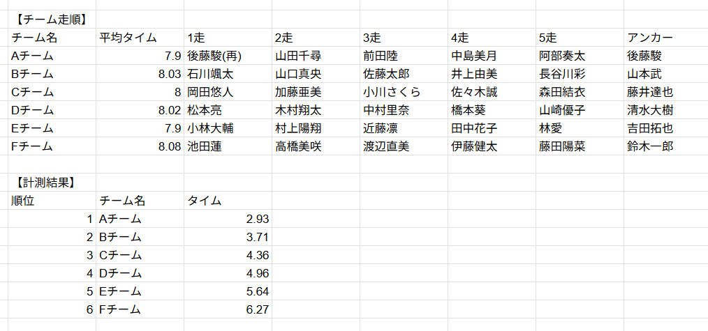 pawapo_loilo's tweet photo. 体育の神アプリ３部作完成しました！🔥
体育のリレーの組分け、もう手計算で泣きそうになってませんか…？😂
そんな先生方に全力で届けたい神ツールが誕生！！
完全無料で公開「Relay Master」
エクセル・スプレッドシートの名簿を貼り付けるだけ
平均タイムを考慮した《完全に公平なリレー組》を秒で自動作成してくれるんです…！！！
✅欠席・見学者が出てもワンタッチで除外設定
✅チーム数に応じて２回走る生徒を早い生徒から自動設定
✅２回走る生徒を希望で指定することにも対応
✅平均タイムが0.2秒以内にするアルゴリズム
✅記録をコピーでスプレッドシートにすぐ貼れる
リレーの組み分け必死に計算したのに、当日の欠席者で再計算の必要がなくなります…！
▶︎ すぐに使ってみる（無料）
https://t.co/9KgO6Dk78p
体育担当の先生、ぜひ一度触ってみてください！

#Gemini #体育 #リレー #先生の味方 #教師の働き方改革